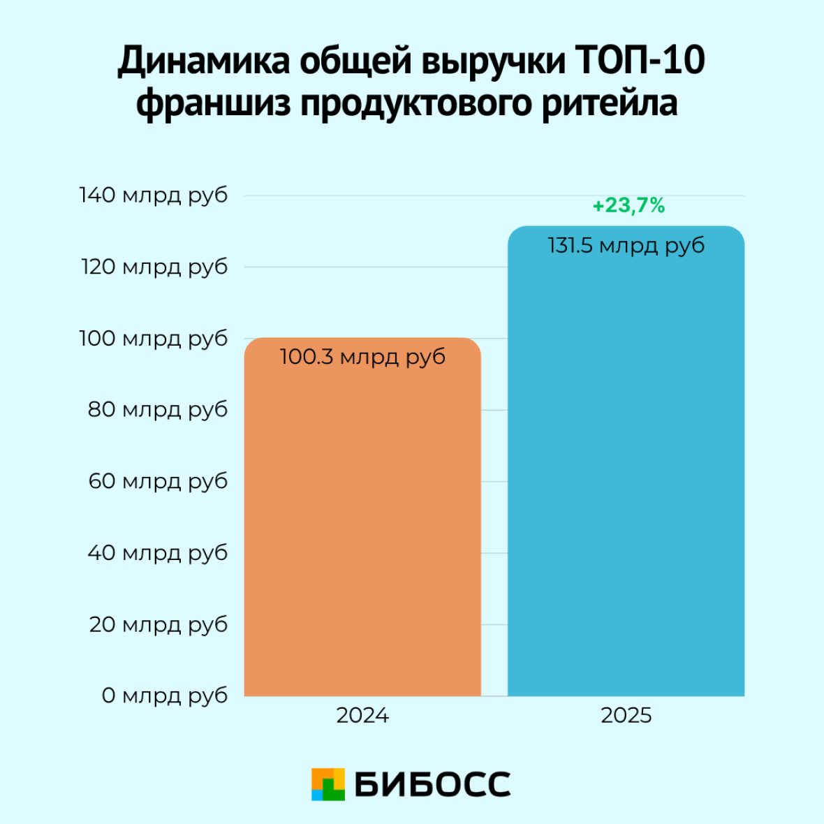 динамика общей выручки продуктовых франшиз
