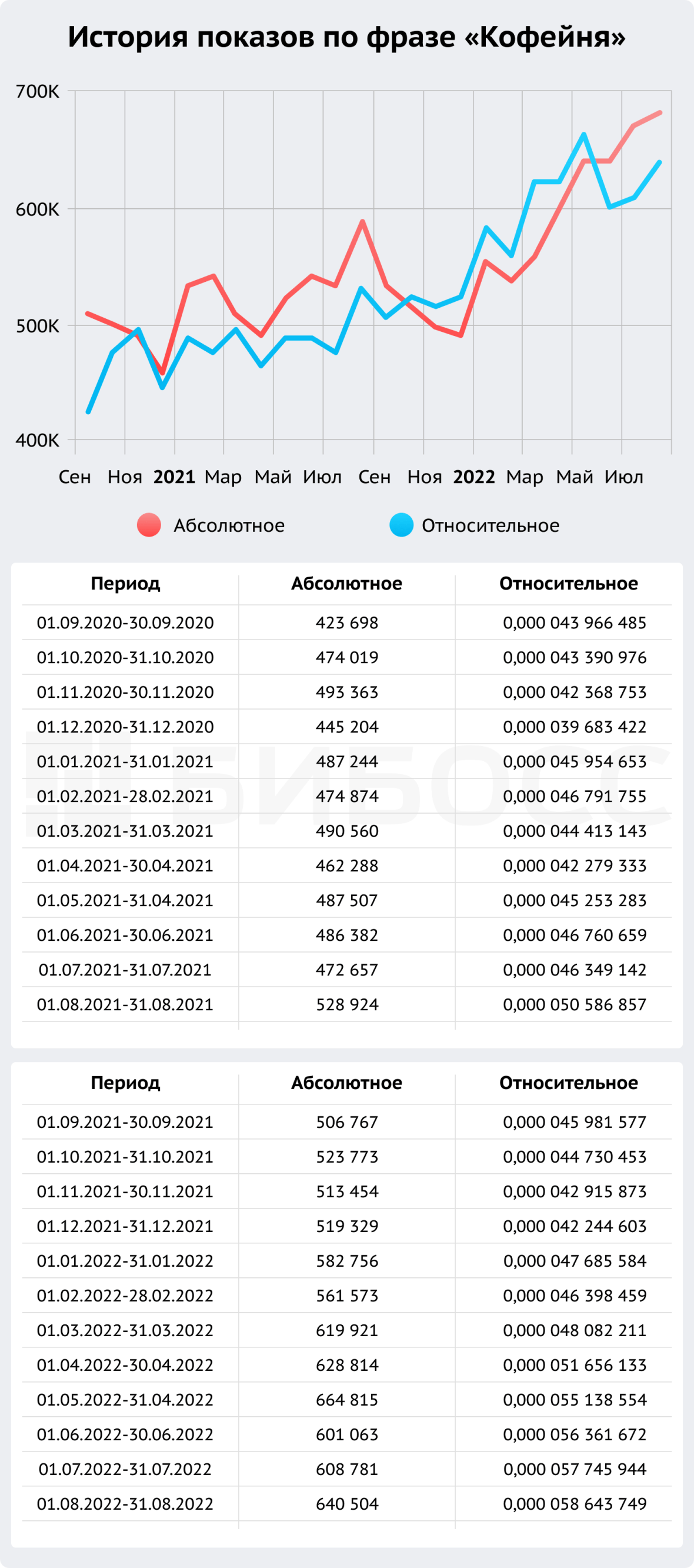 История показов по фразе 