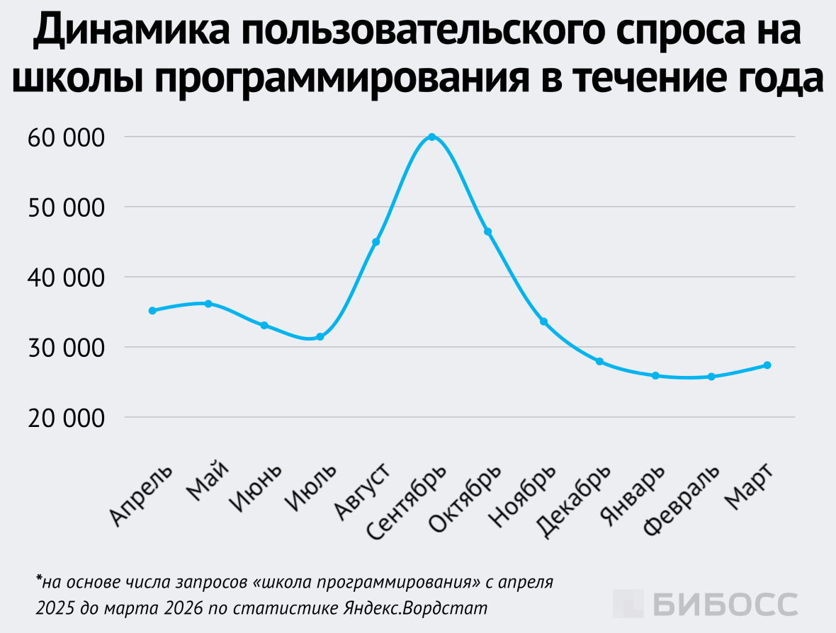 Динамика пользовательского спроса на школы программирования в течение года