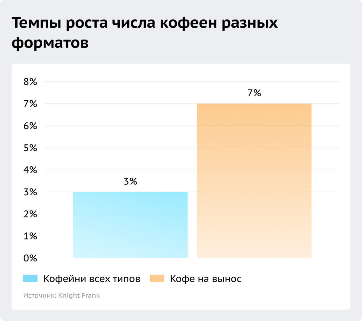 темп роста числа кофеен разных форматов