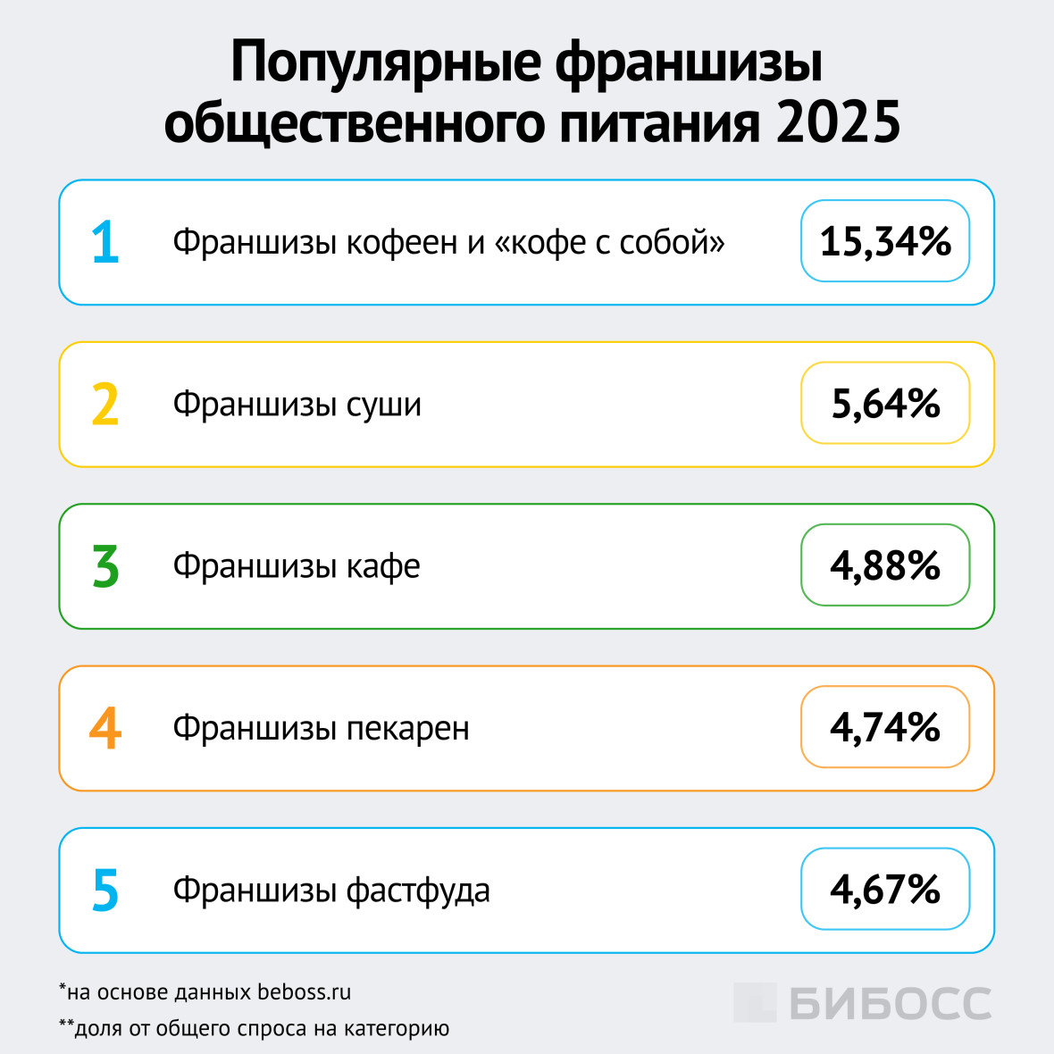 Популярные франшизы общественного питания 2025