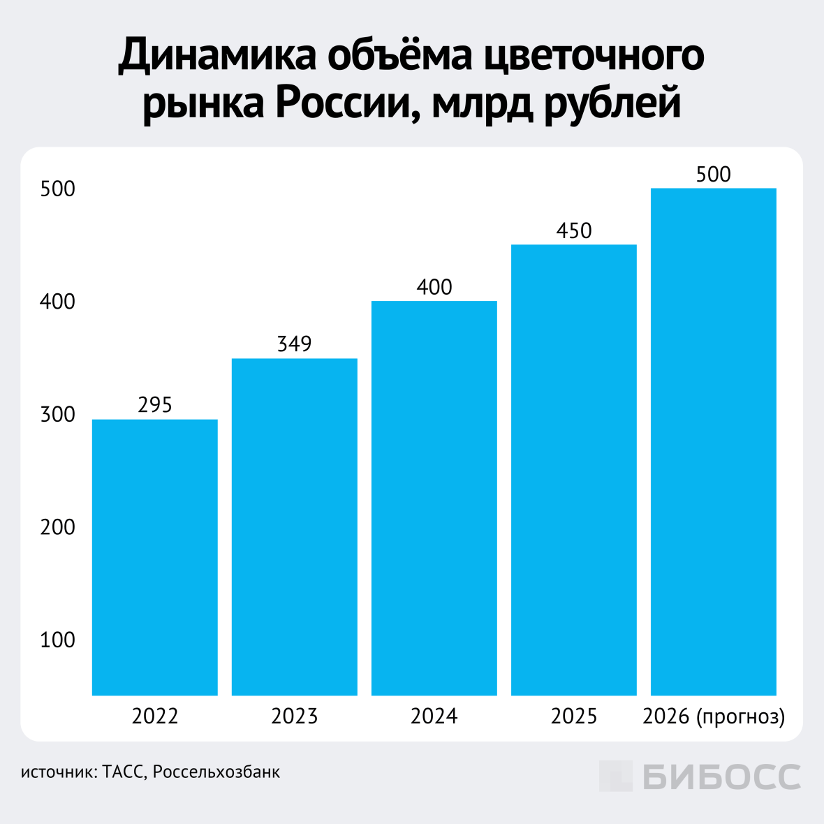 динамика объёма цветочного рынка России, млрд рублей