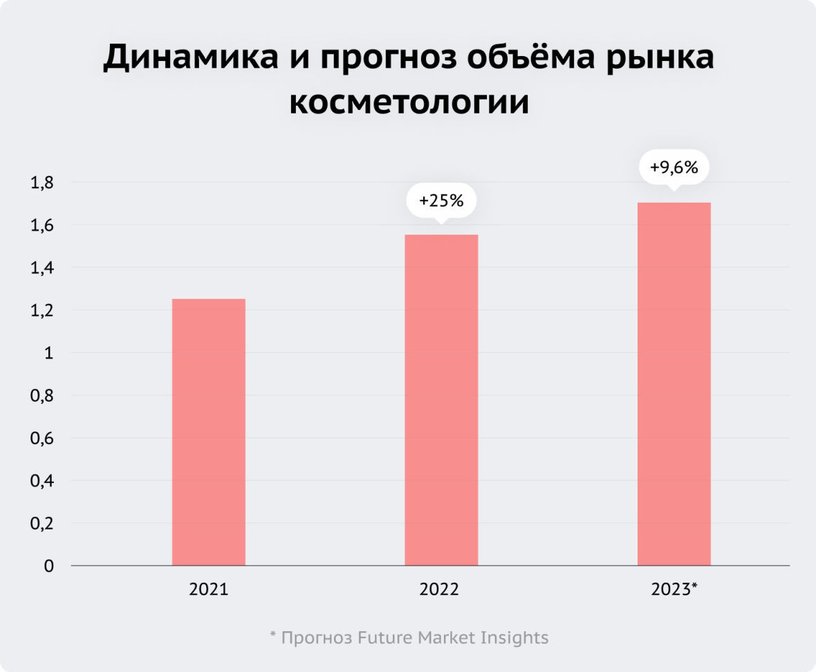 Динамика и прогноз объёма рынка косметологии