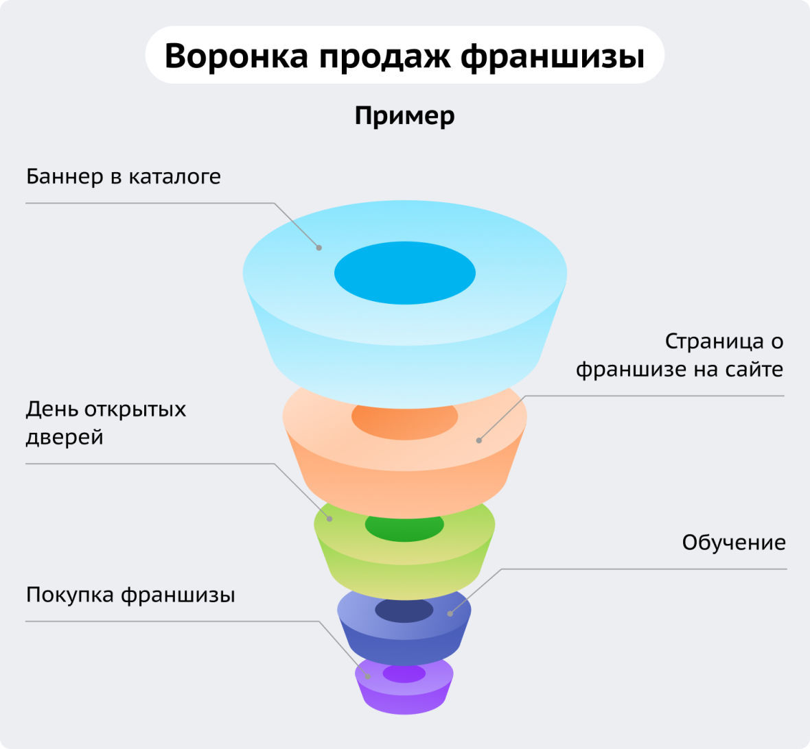 воронка продаж франшизы