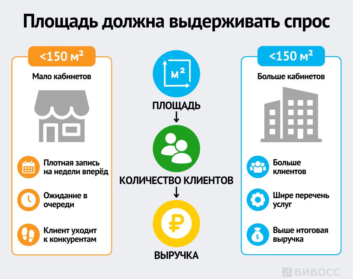 Площадь должна выдерживать спрос