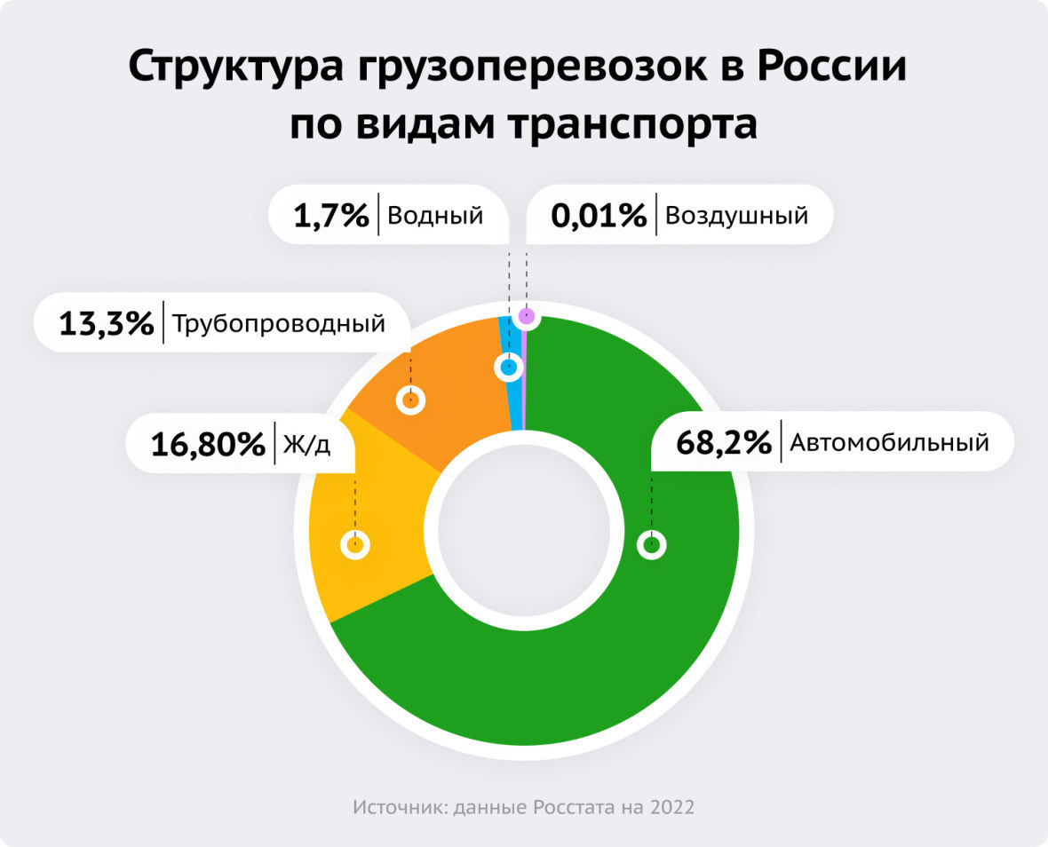 структура грузоперевозок в России по видам транспорта