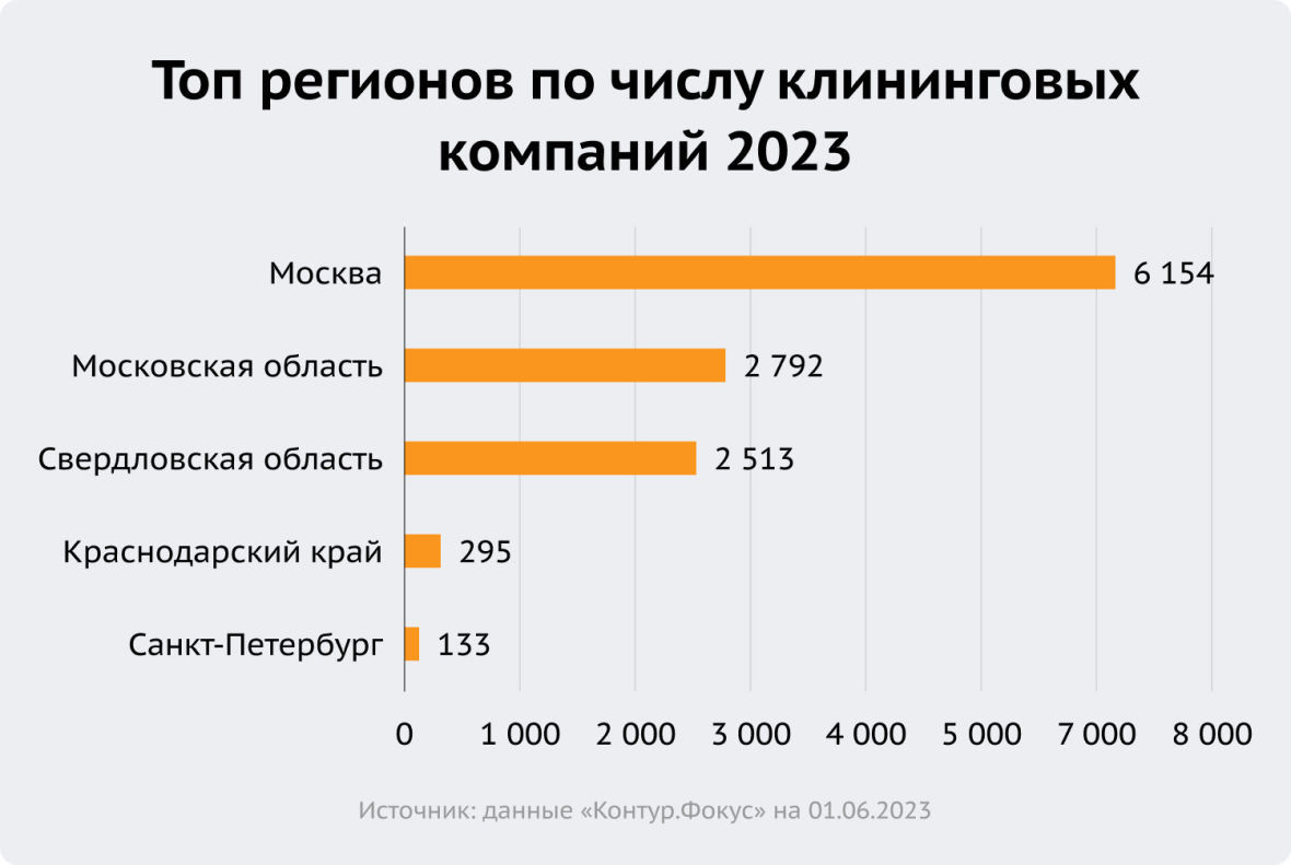 топ регионов по числу клининговых компаний 2023