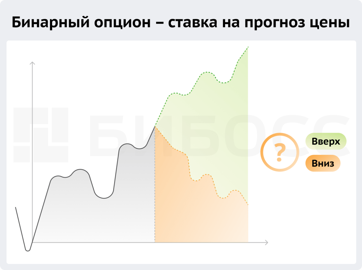 Бинарный опцион - ставка на прогноз цены