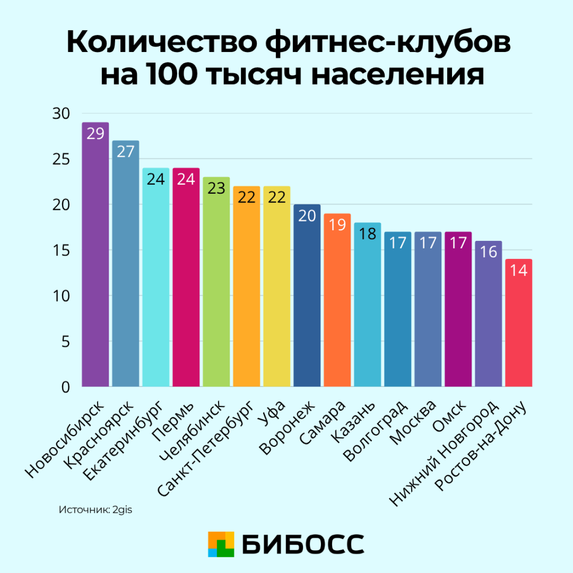 количество фитнес клубов на душу населения