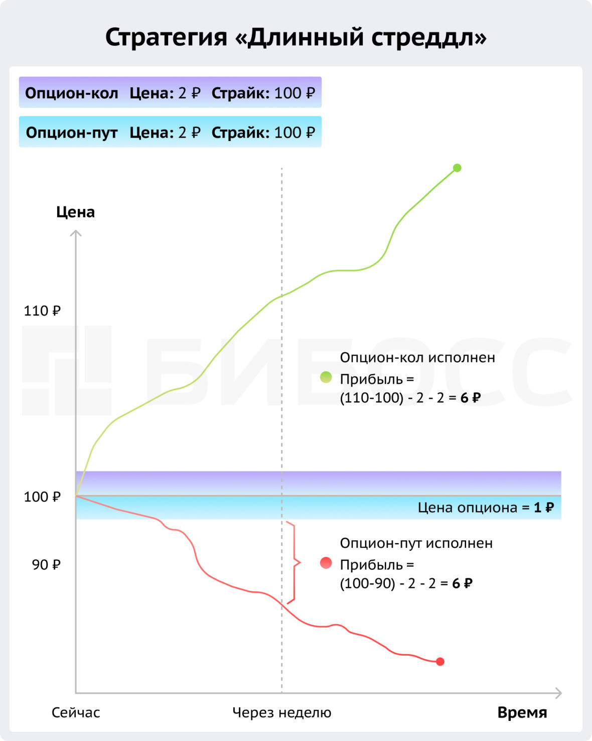 Стратегия длинный стреддл