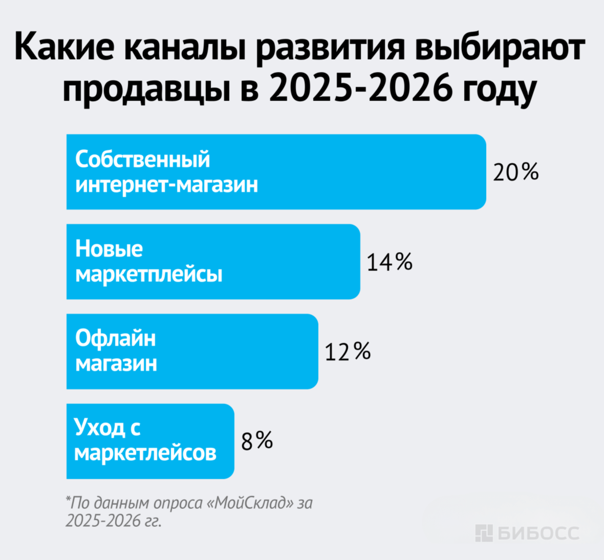 Какие каналы развития выбирают продавцы в 2025-2026 году
