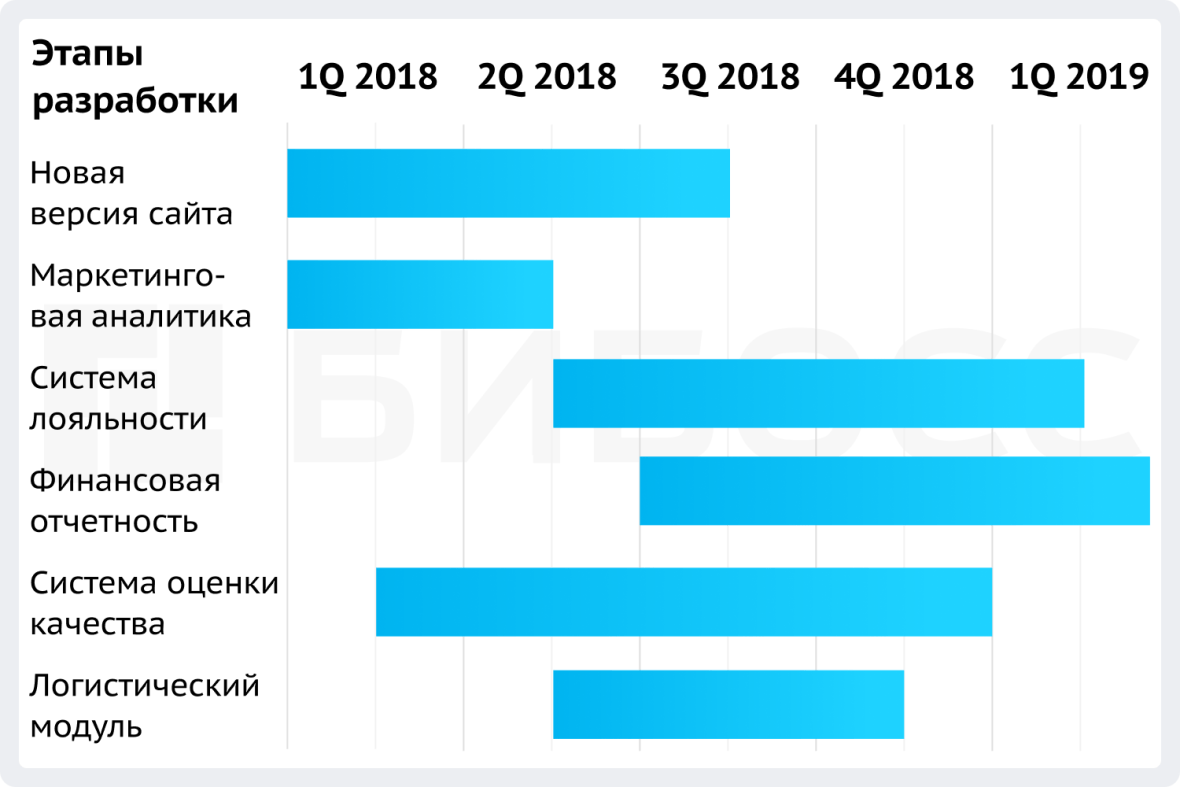 Статус проекта сегодня