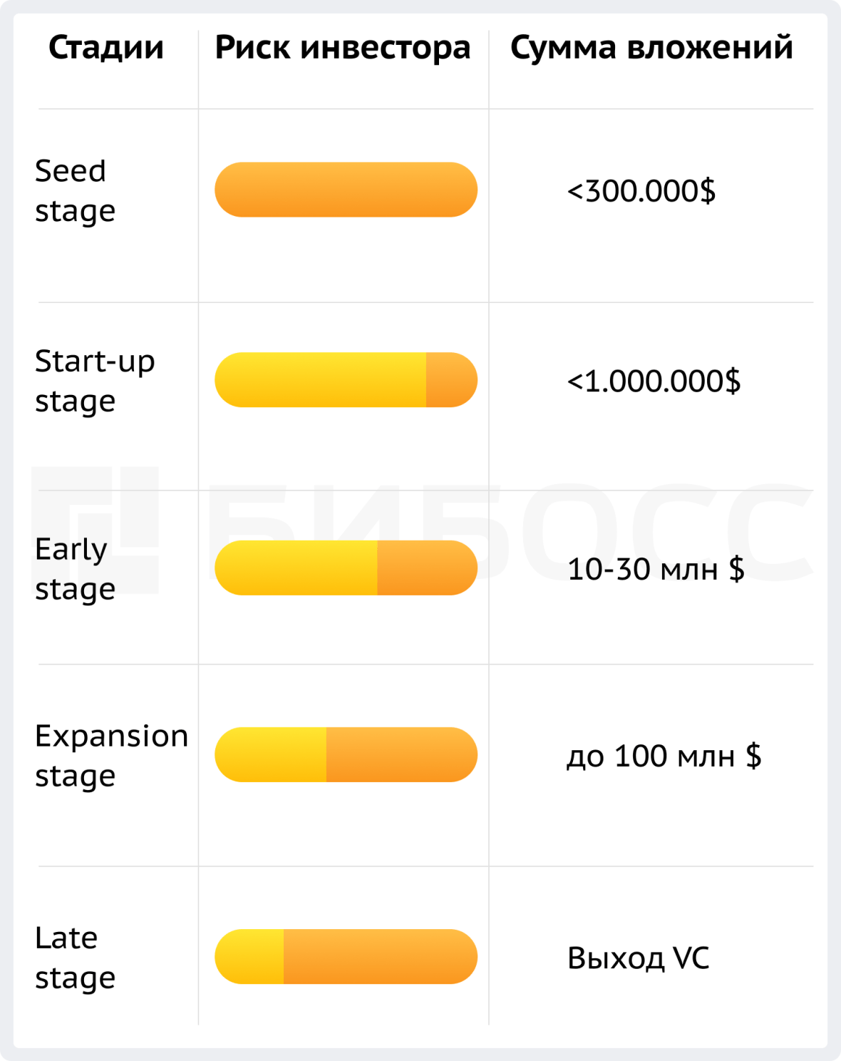 Стадии и риски инвестирования