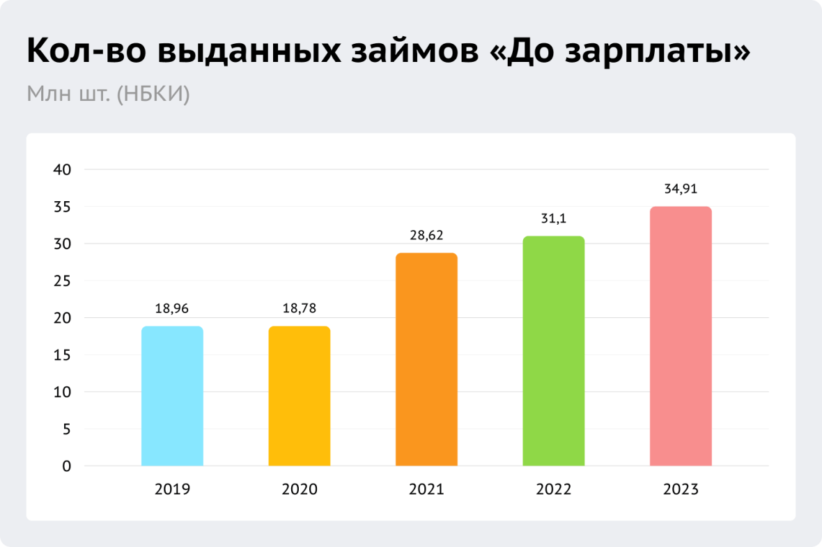 Количество выданных займов "До зарплаты"