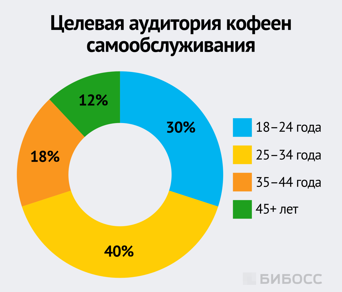 Целевая аудитория кофеен самообслуживания