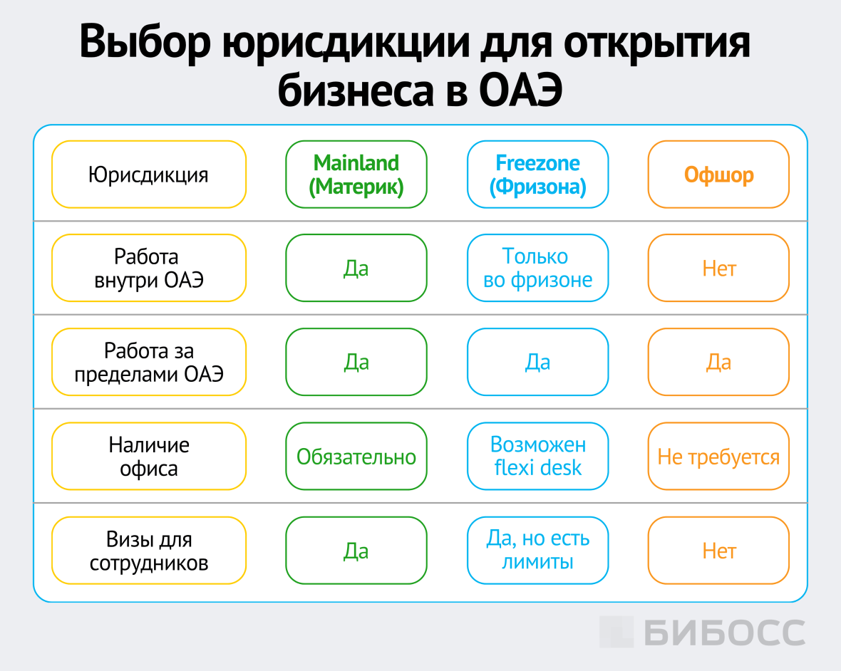 выбор юрисдикции для открытия бизнеса в оаэ