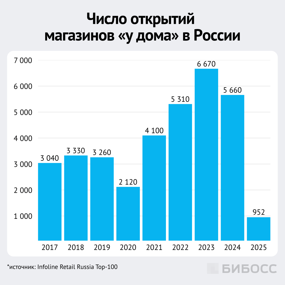 число открытий магазинов у дома в россии 2017-2025