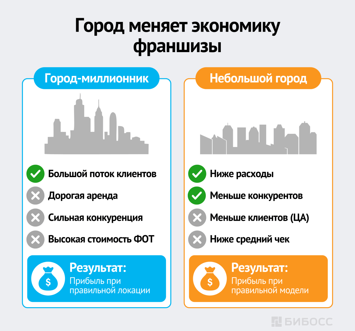 Город меняет экономику франшизы