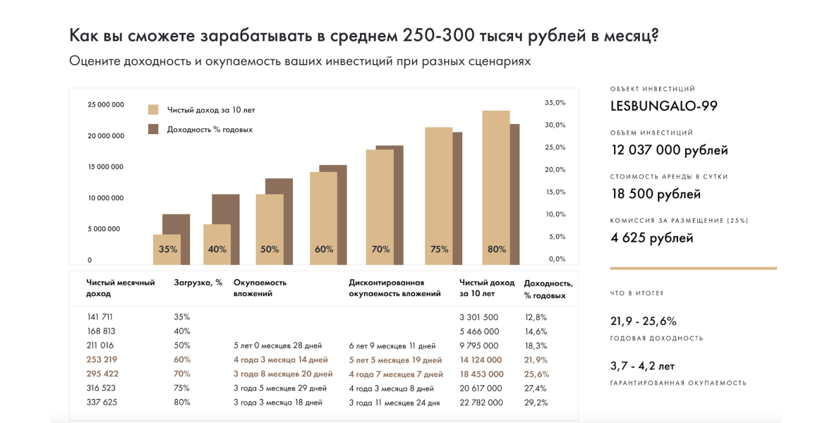 LesBungalo-99 | Стиль барнхаус | Площадь 99м2 | Средняя доходность: 210-300 тыс.руб./мес | Цена: 12 037 000 руб.