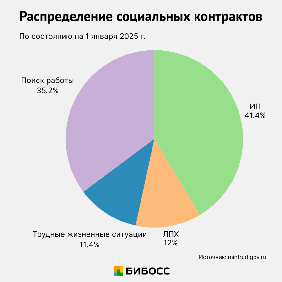 количество социальных контрактов по итогам прошлого года