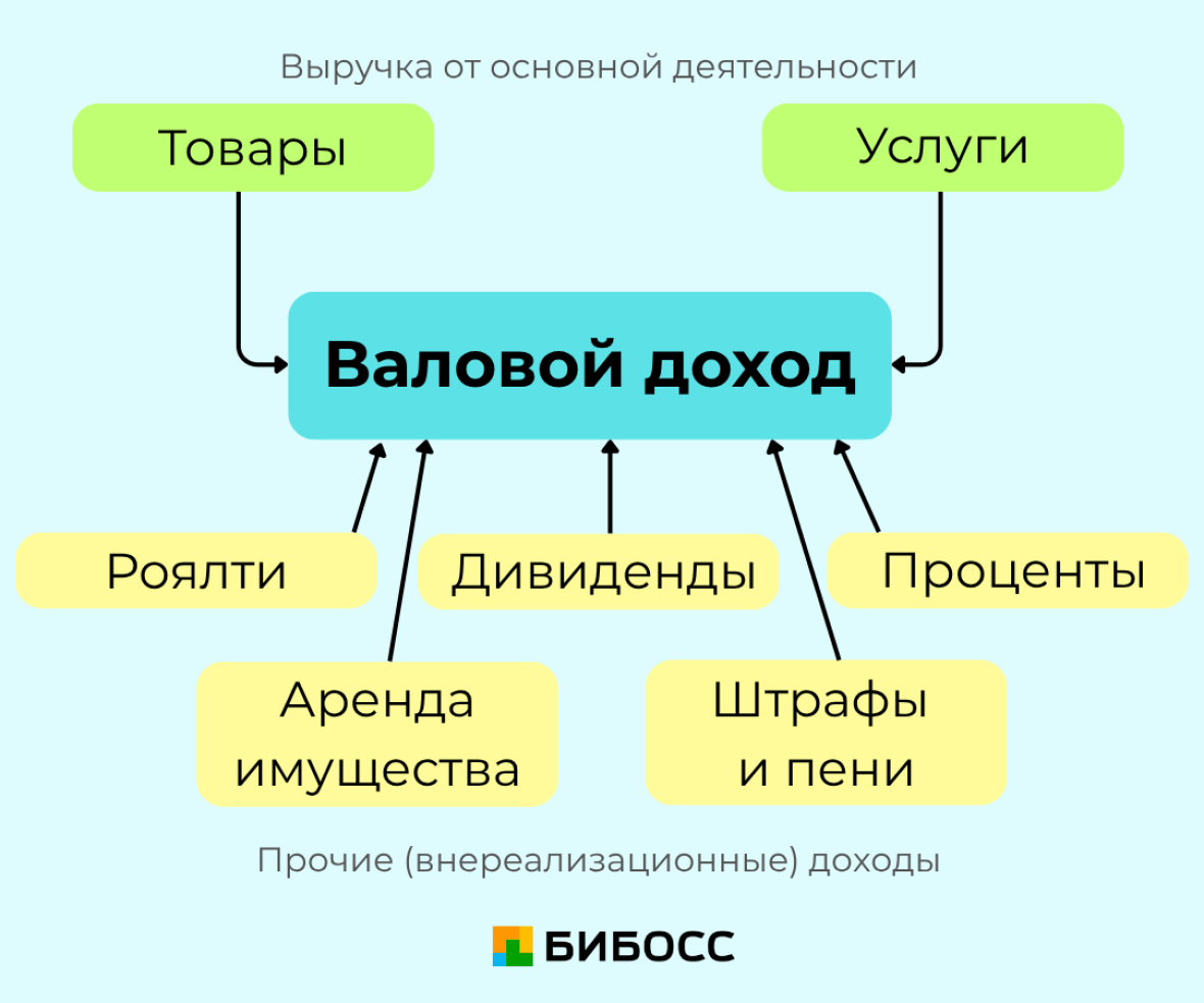 из чего складывается валовый доход