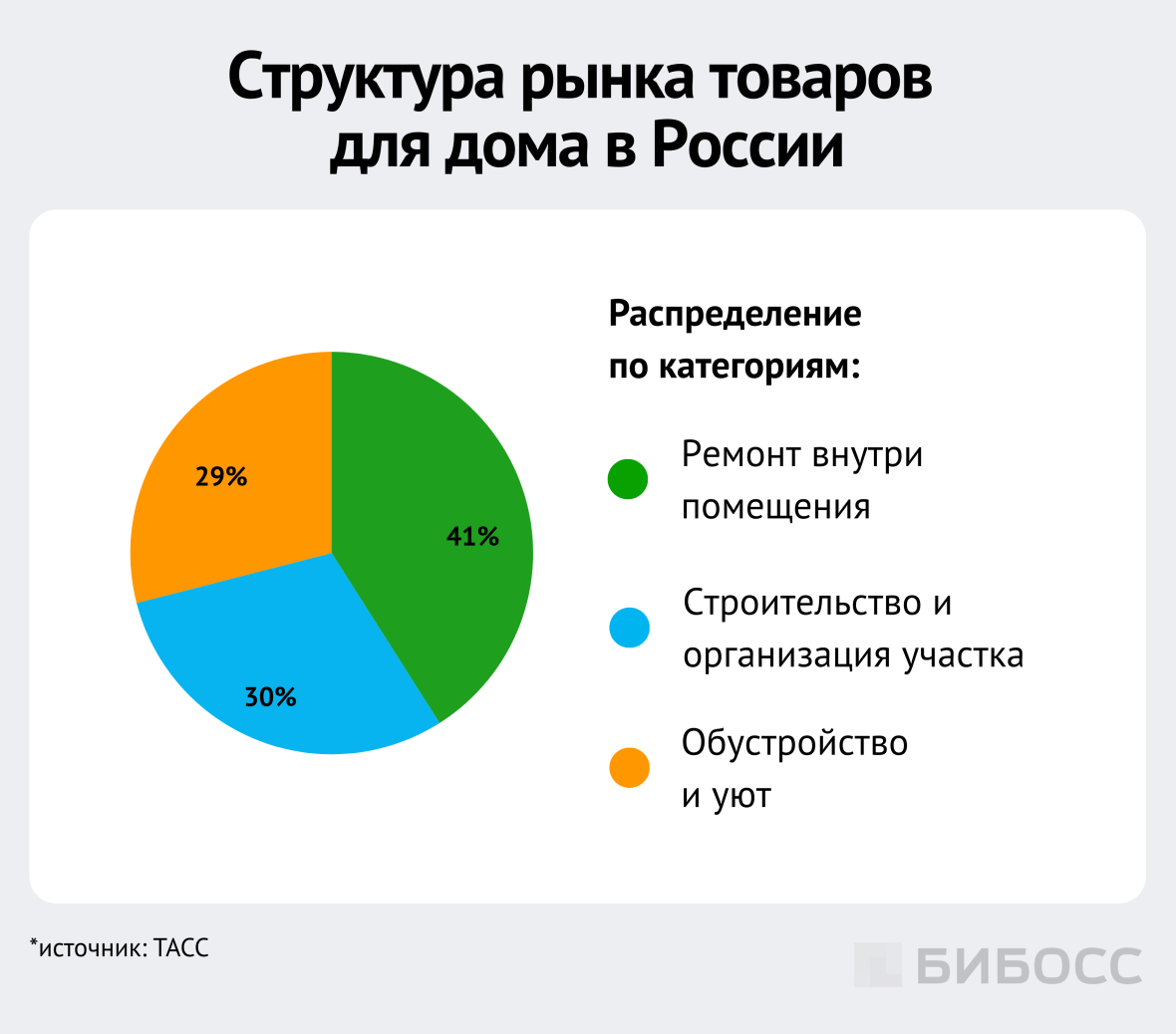 структура рынка товаров для дома в России