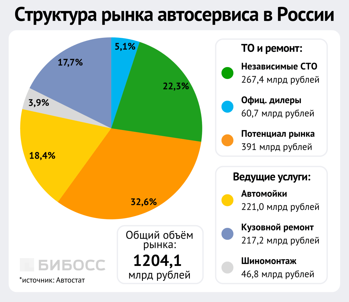 структура рынка автосервиса в России