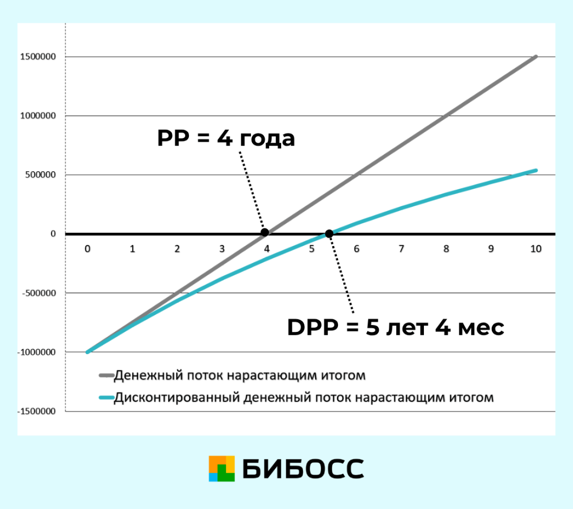 pp и dpp на графике