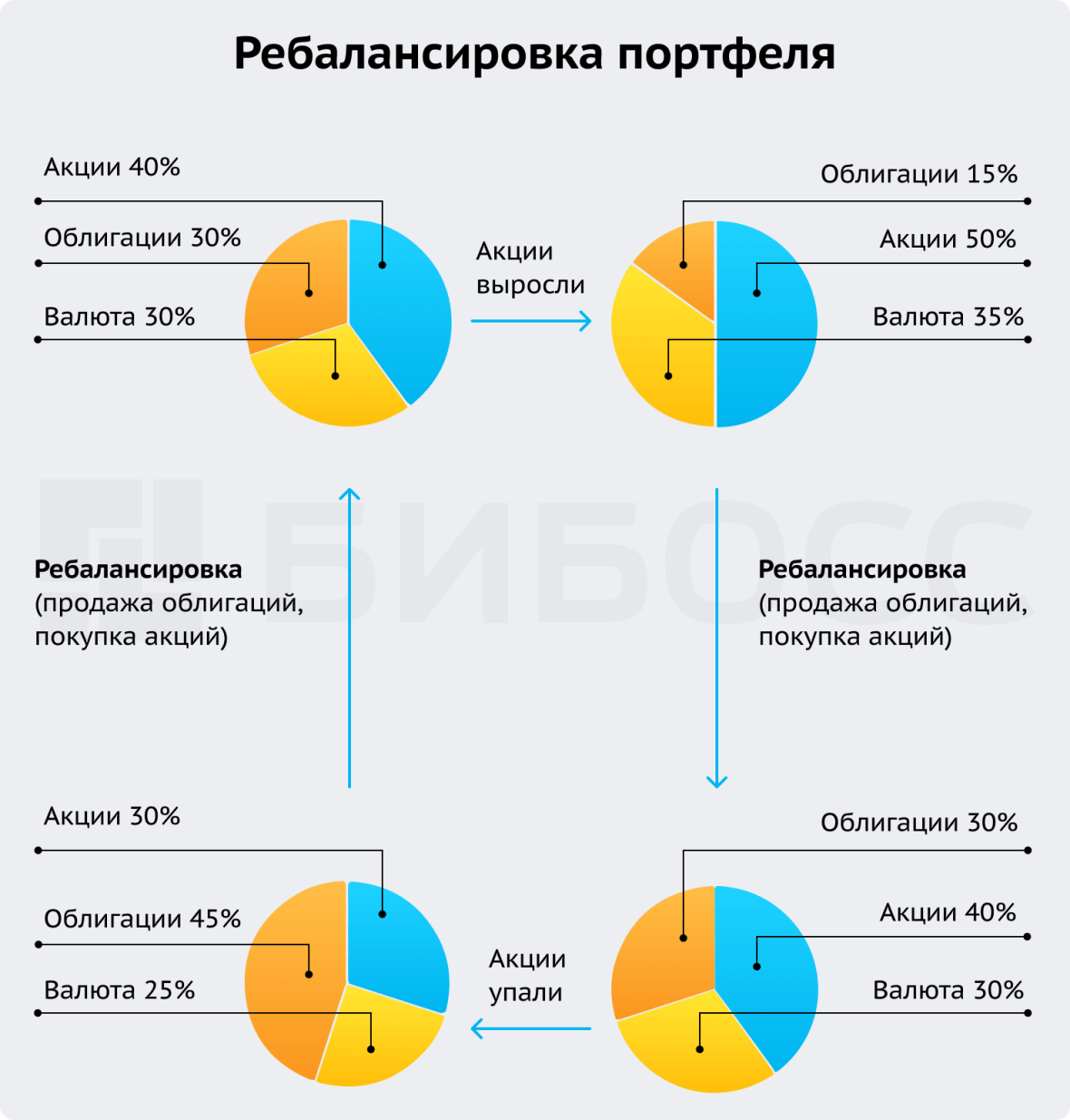 Ребалансировка портфеля