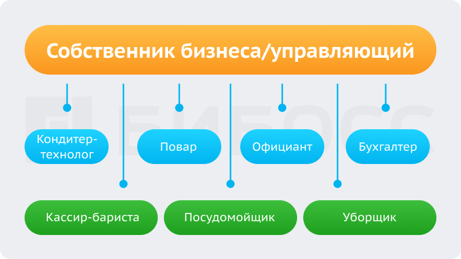 Организационная структура кондитерской