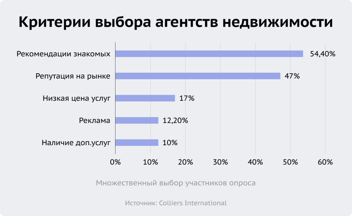 критерии выбора агентств недвижимости