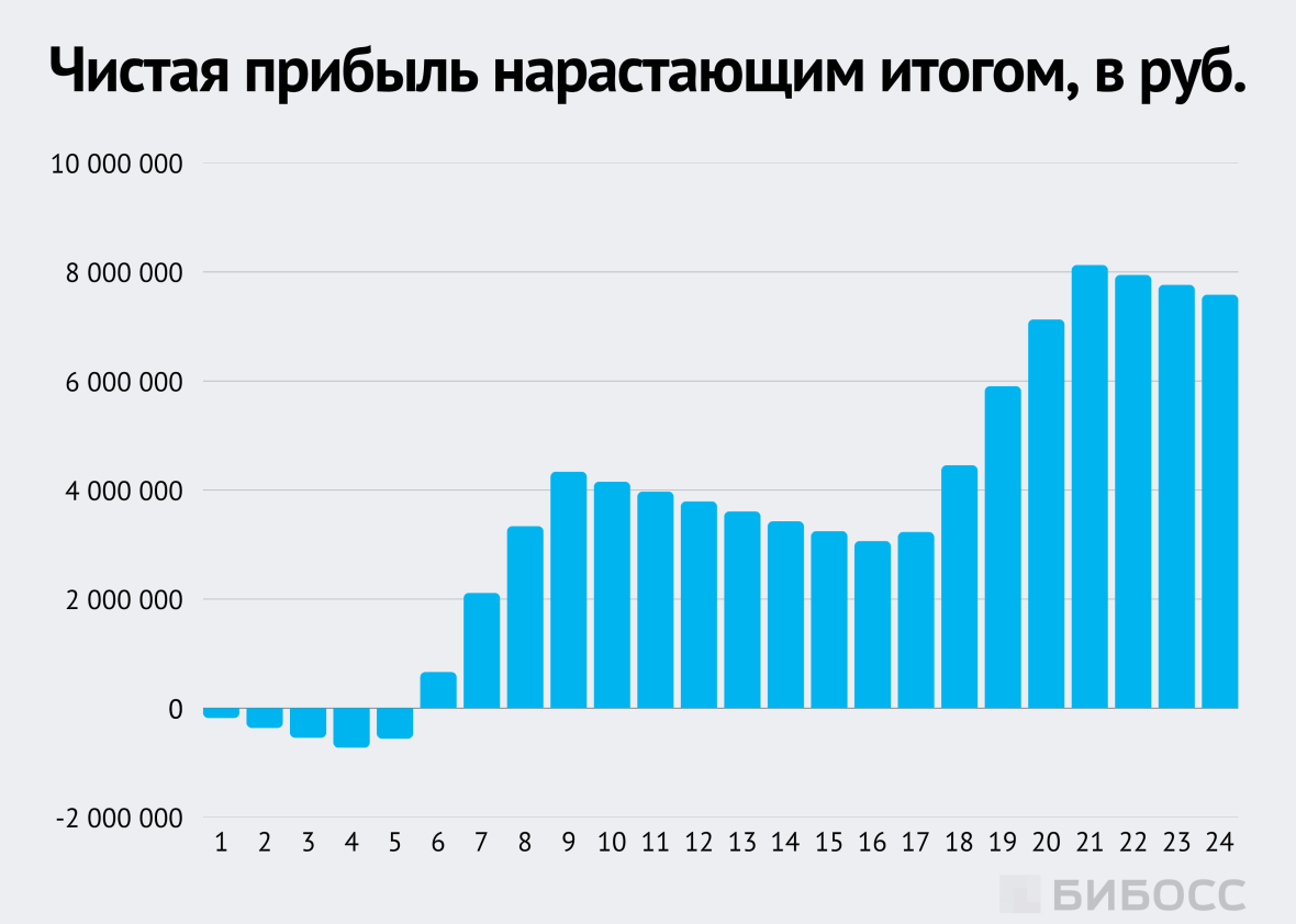 Чистая прибыль нарастающим итогом, в руб.