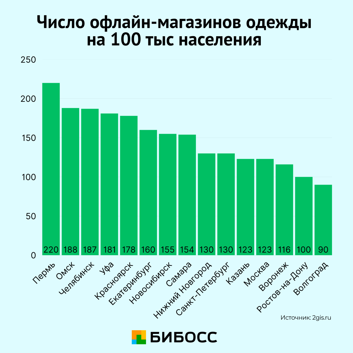 число офлайн магазинов одежды в городах россии