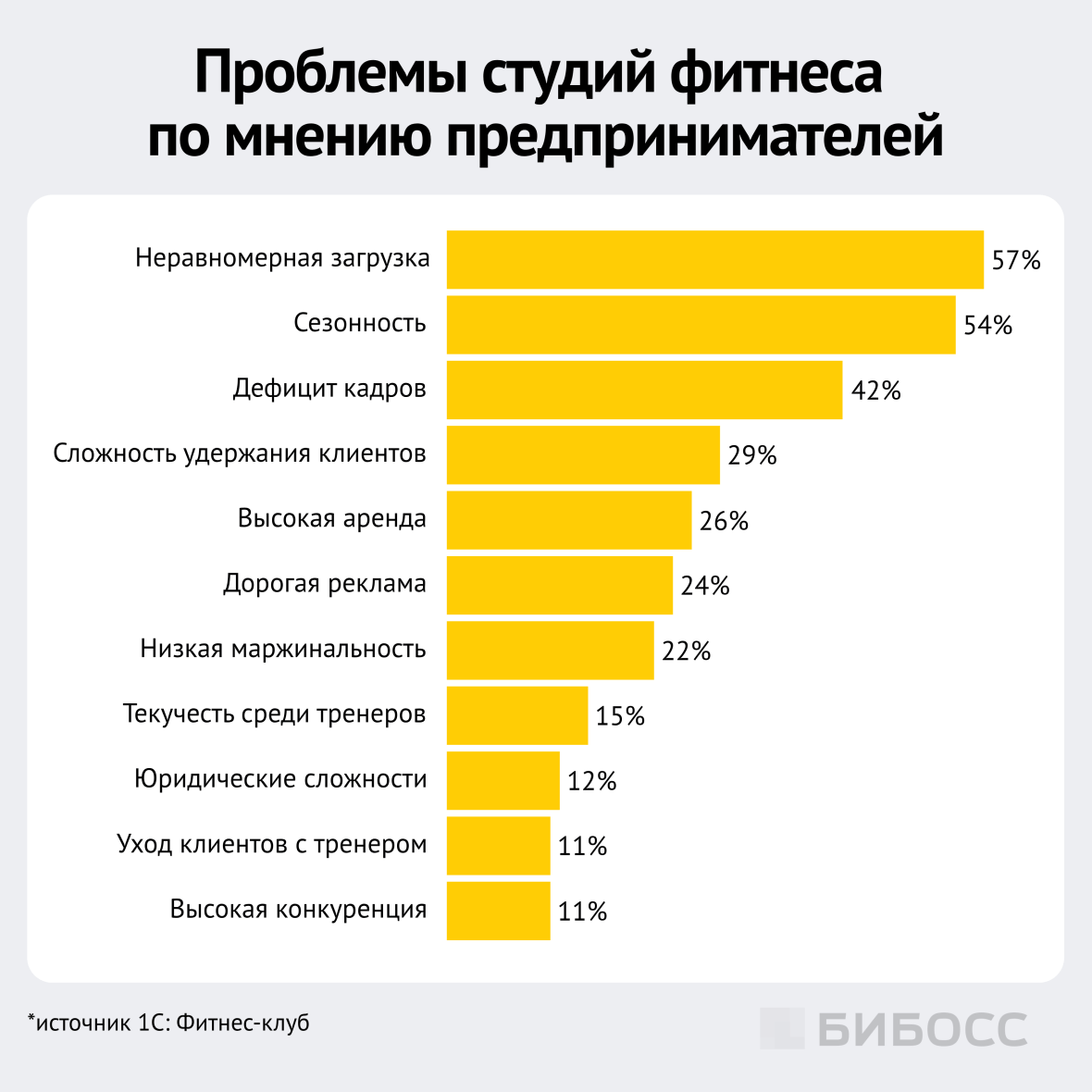 проблемы студий фитнеса по мнению предпринимателей