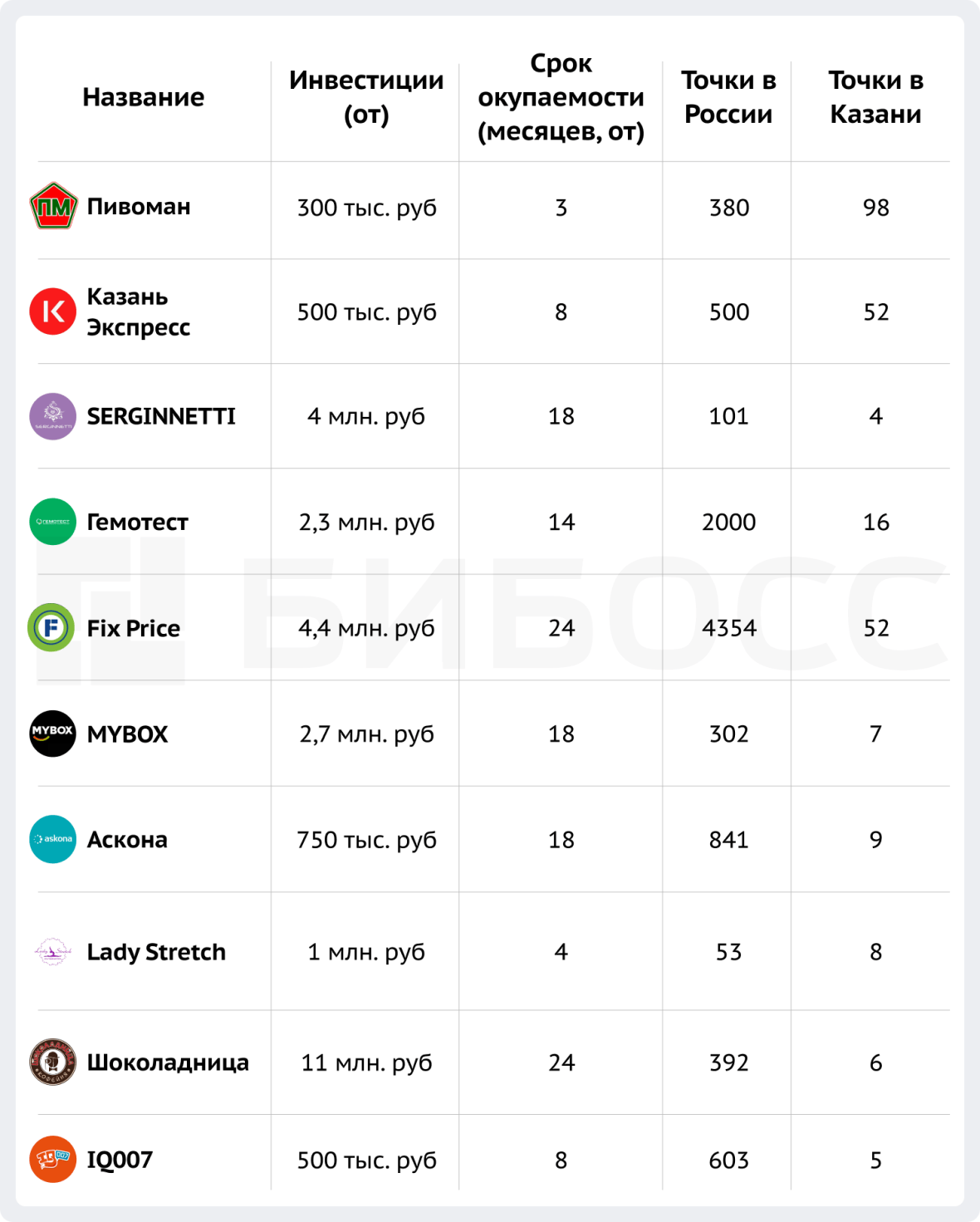 популярные франшизы в Казани