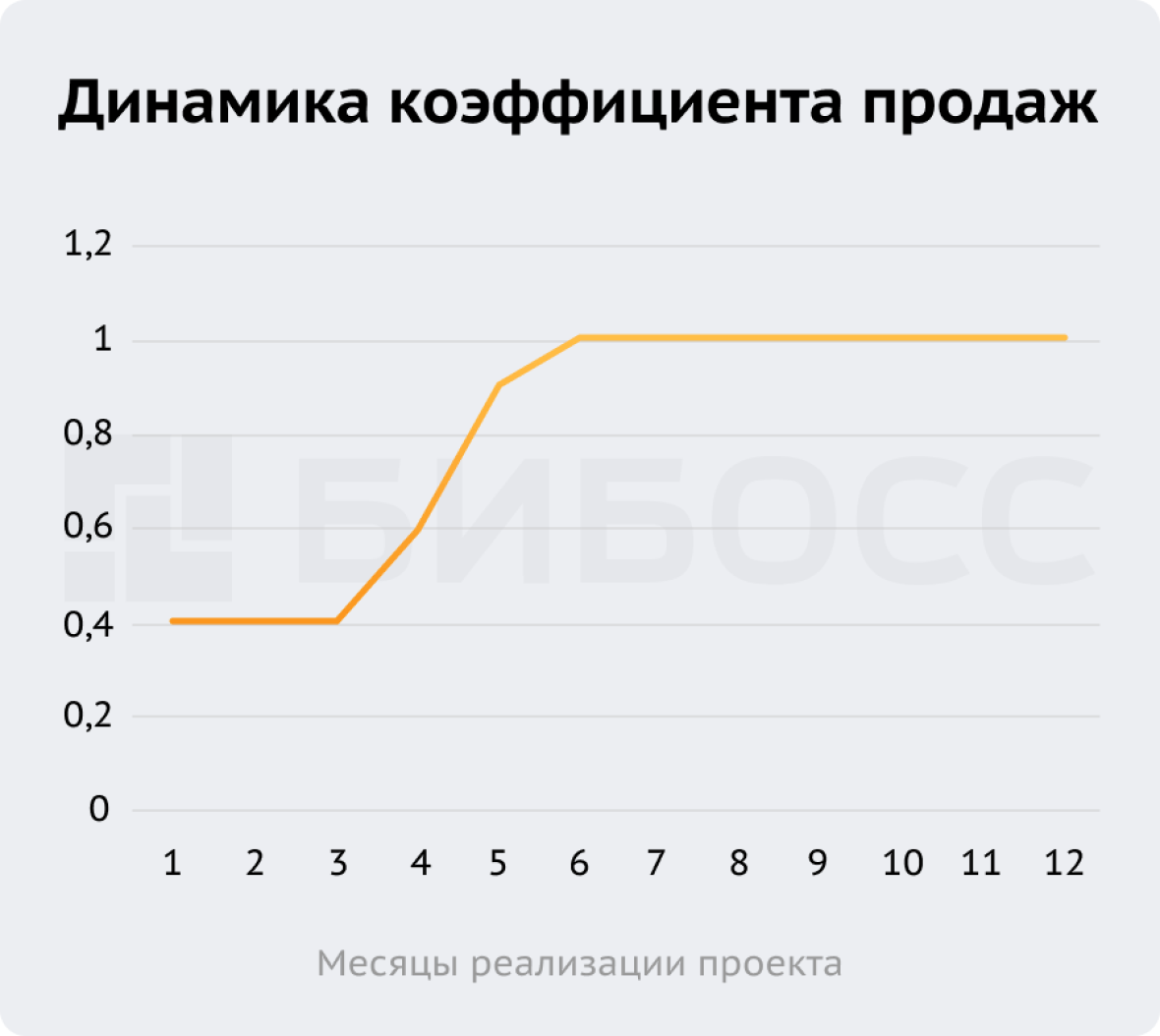 Динамика коэффициента продаж