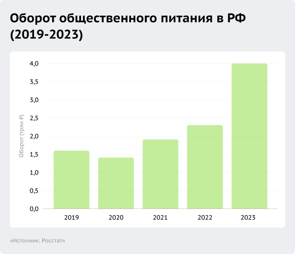 Оборот общественного питания в РФ 2019-2023