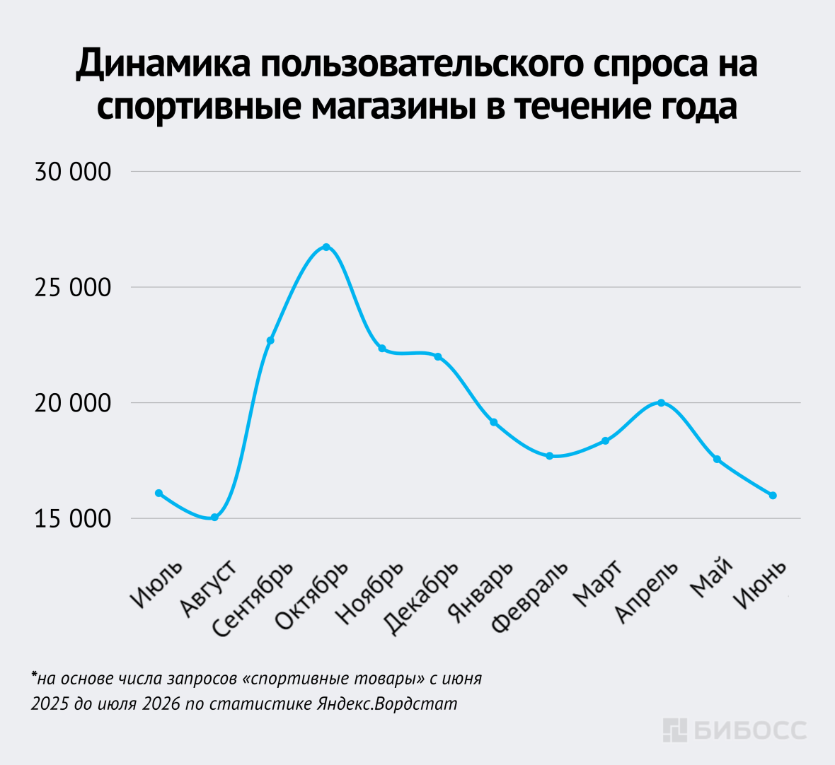 Динамика пользовательского спроса на спортивные магазины в течение года