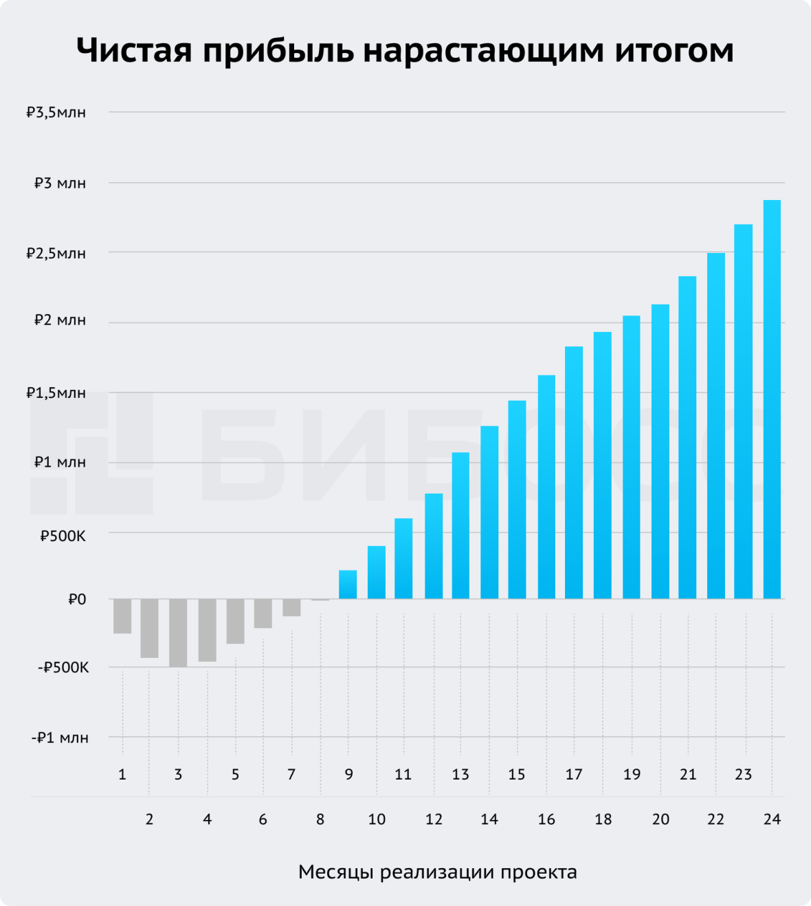 Чистая прибыль пекарни нарастающим итогом