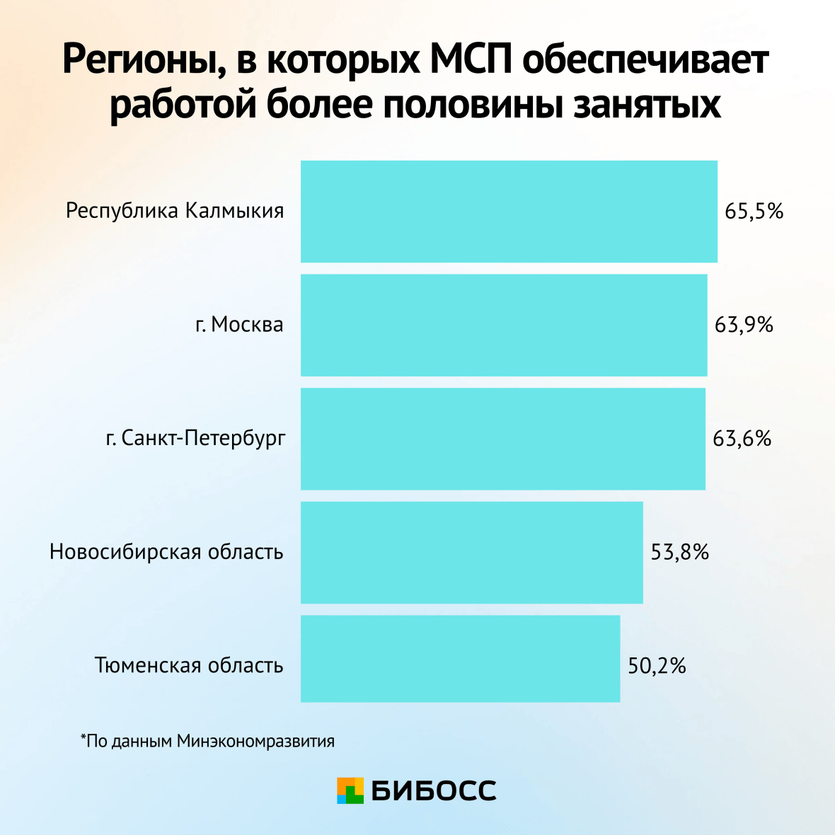 регионы в которых более половины занятых трудятся в МСП