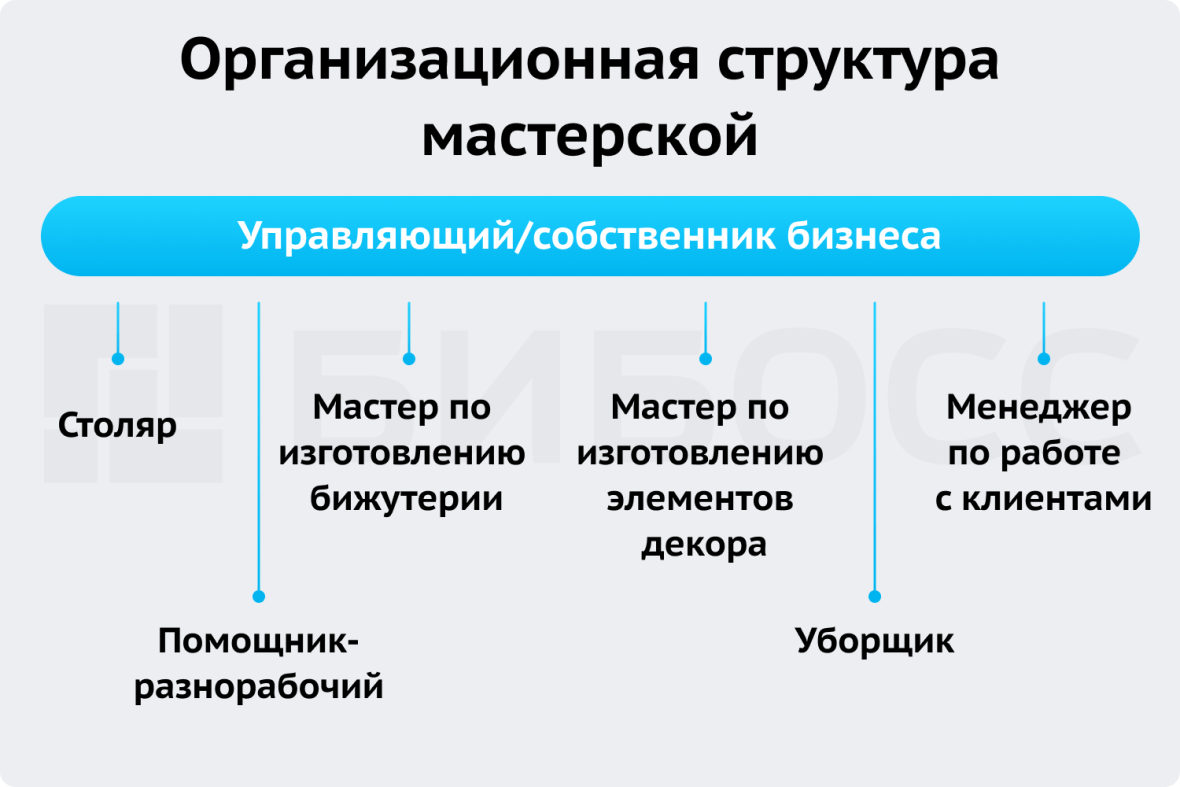 организационная структура мастерской