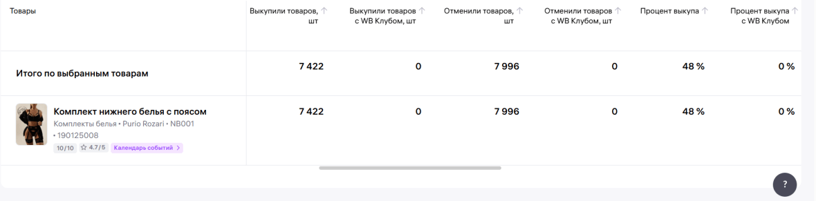 Статистика карточки