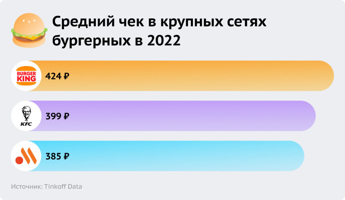 средний чек в бургерной в 2023 году