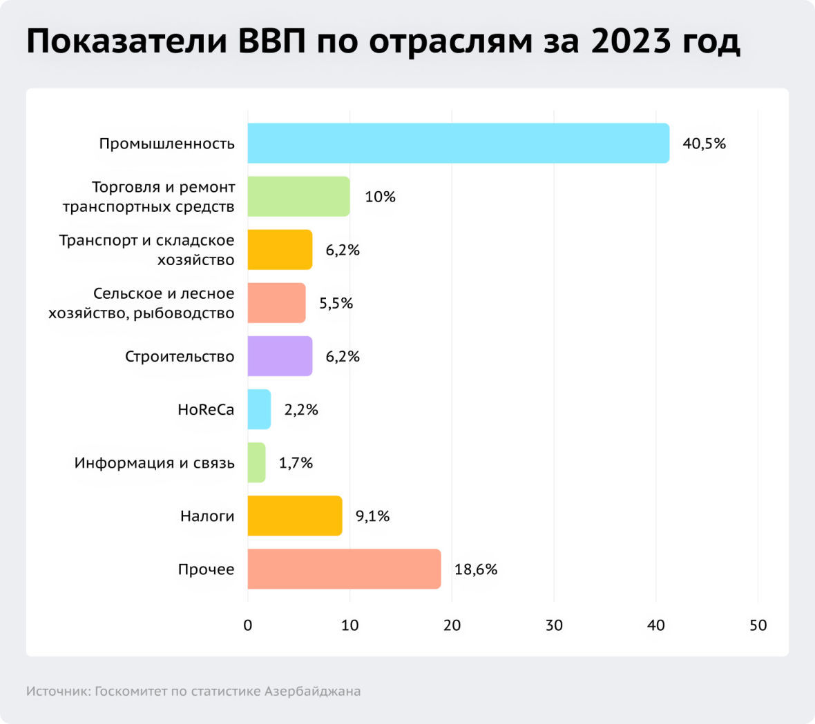 ввп в азербайджане