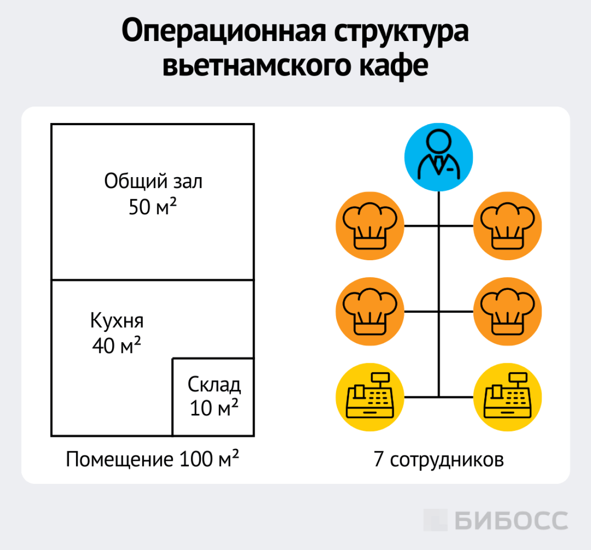 Операционная структура вьетнамского кафе. Штат сотрудников, план помещения