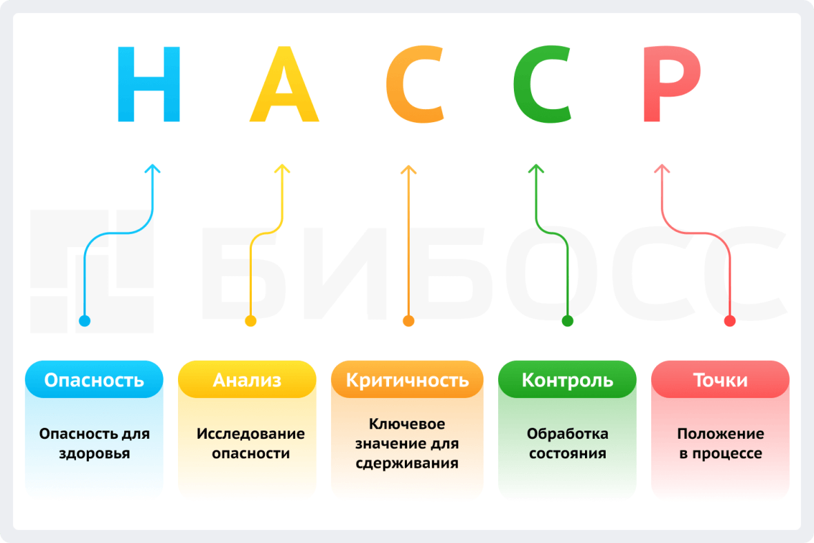 Проект HACCP мини-пекарни