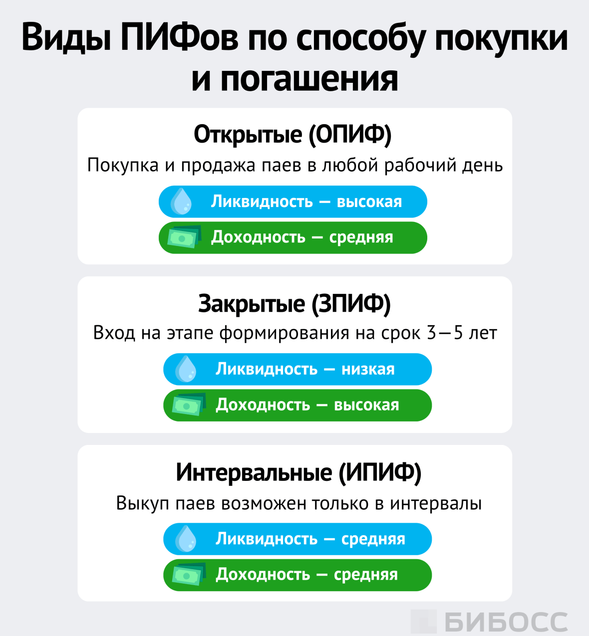 Виды ПИФов по способу покупки и погашения