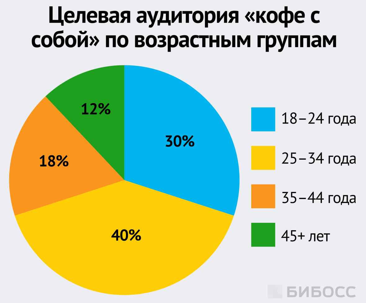 Целевая аудитория «кофе с собой» по возрастным группам