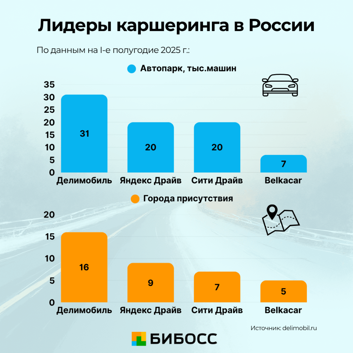 лидеры каршеринга в россии