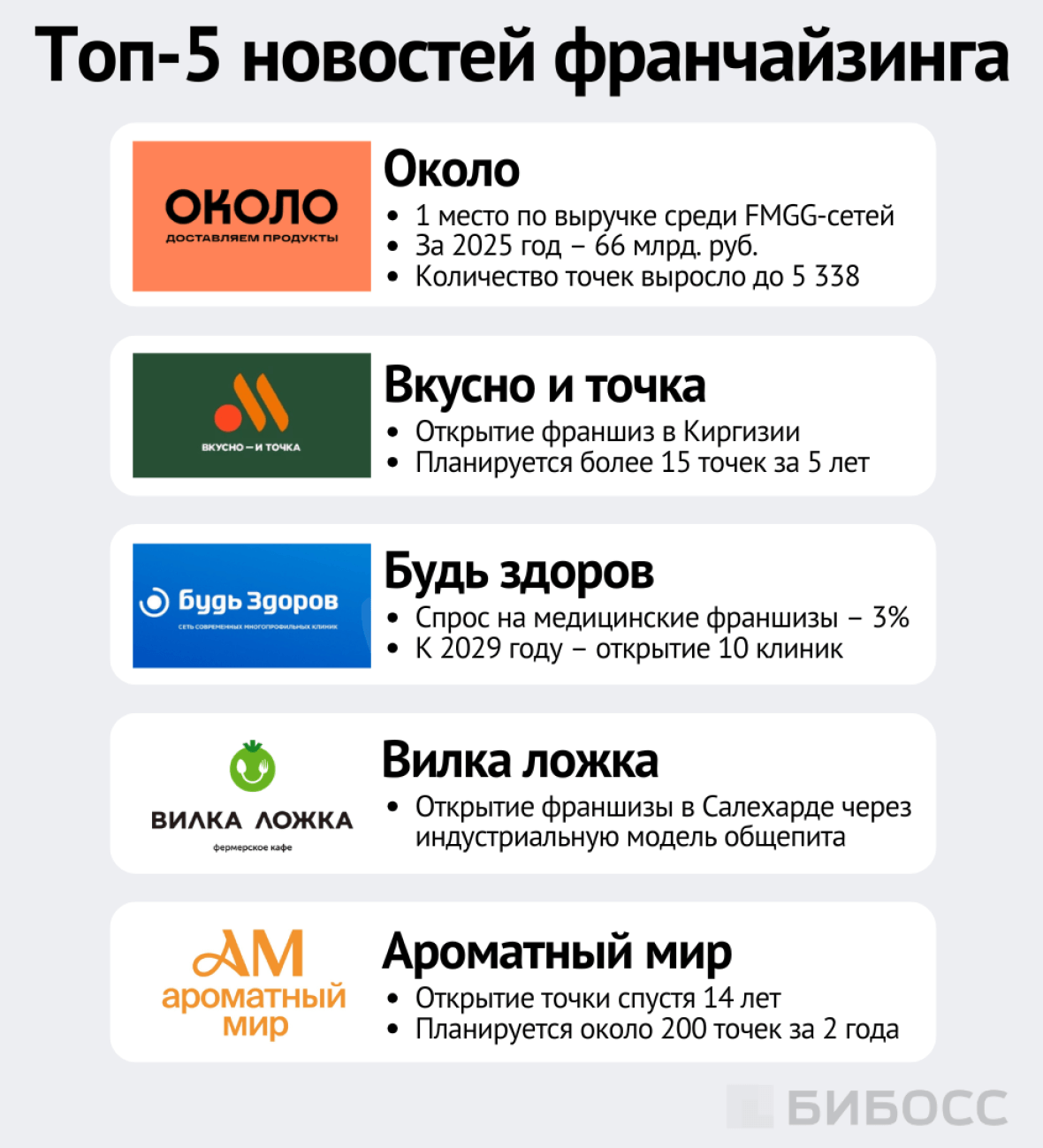 Топ-5 новостей франчайзинга